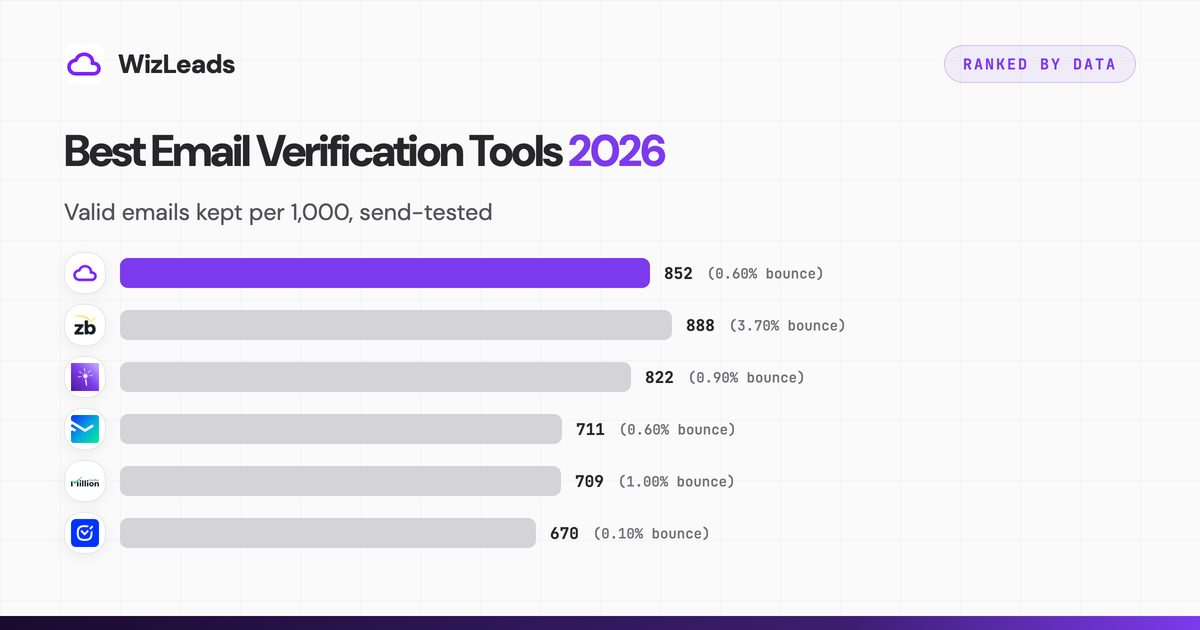 Best Email Verification Tools 2026, Ranked by Real Bounce Data