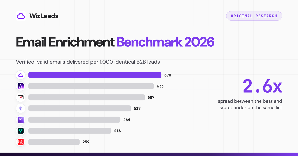 Email Enrichment Benchmark 2026: 7 Email Finders, 1,000 B2B Leads