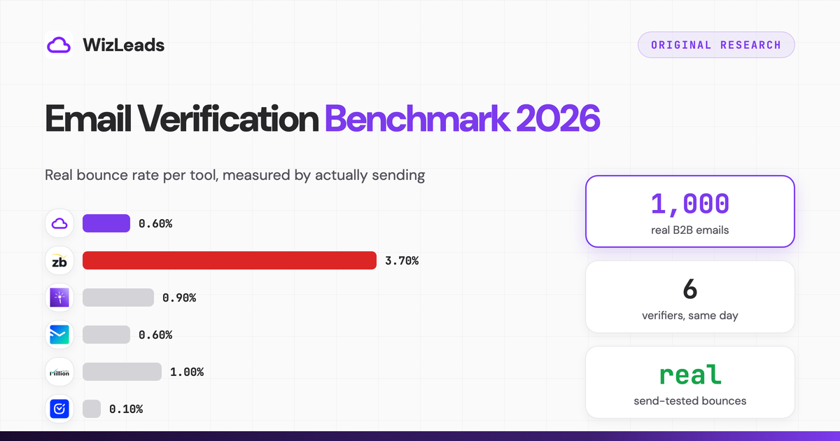 Email Verification Benchmark 2026: 6 Tools, 1,000 Emails