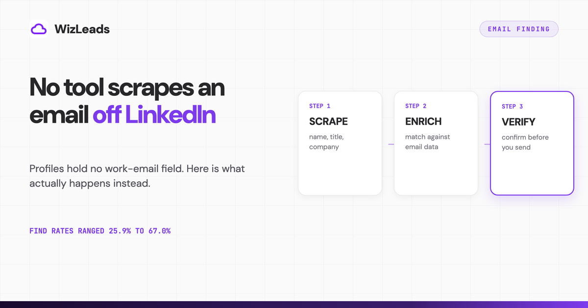 LinkedIn Email Scraper: How Work Emails Actually Get Found (2026)