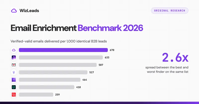 Email Enrichment Benchmark 2026: 7 Email Finders, 1,000 B2B Leads