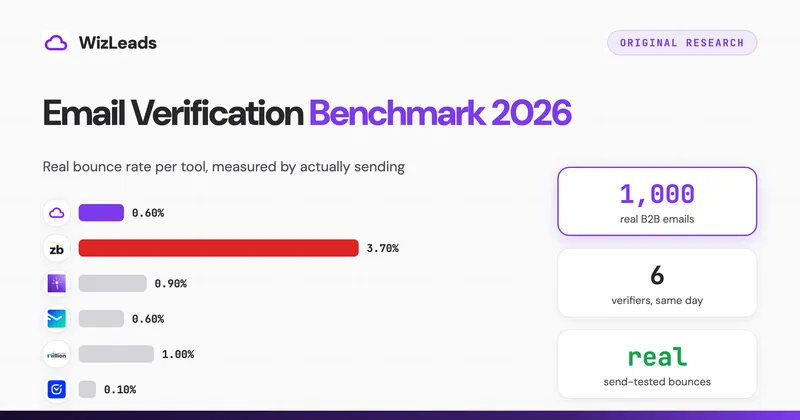 Email Verification Benchmark 2026: 6 Tools, 1,000 Emails