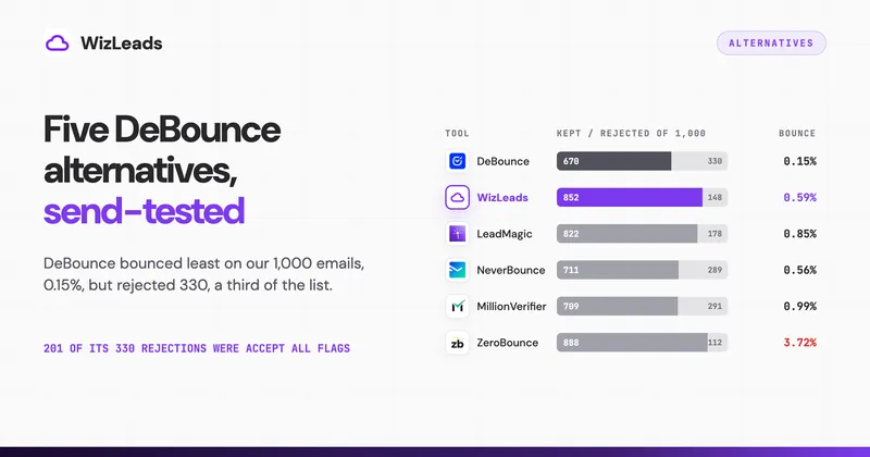 DeBounce Alternative: 5 Email Verifiers Send-Tested Against It