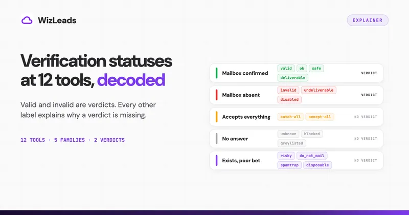 Email Verification Status Meaning: The Labels at 12 Tools, Decoded