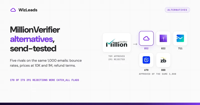 MillionVerifier Alternatives: 5 Send-Tested Verifiers (2027)